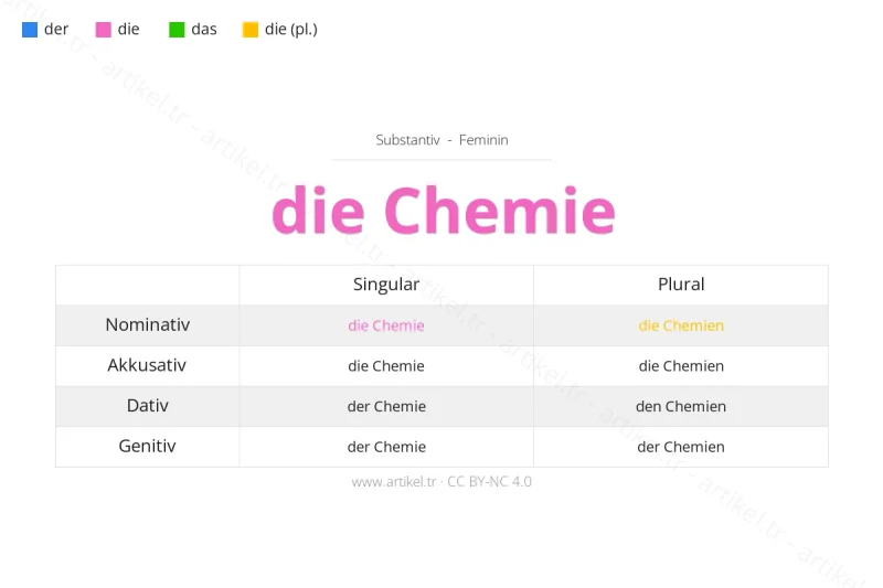 ما هي أداة التعريف لكلمة Chemie بالألمانية؟