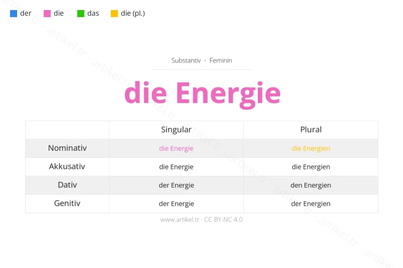 Welcher Artikel ist Energie auf Deutsch?