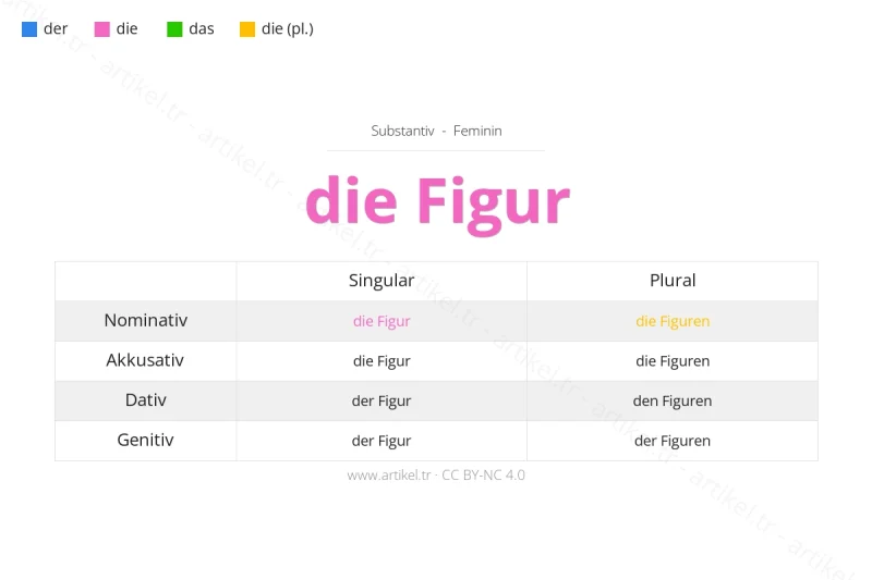 Welcher Artikel ist Figur auf Deutsch?