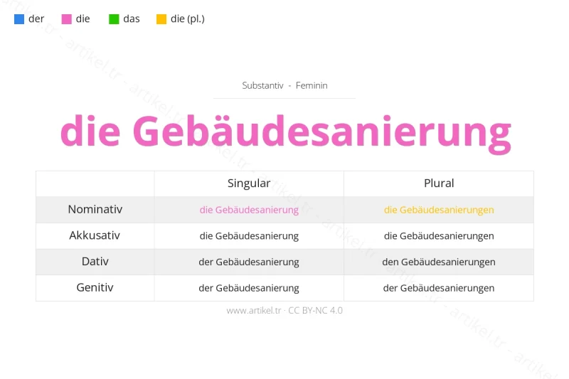 ما هي أداة التعريف لكلمة Gebäudesanierung بالألمانية؟
