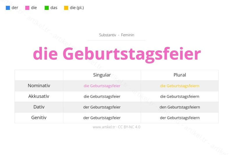 Welcher Artikel ist Geburtstagsfeier auf Deutsch?