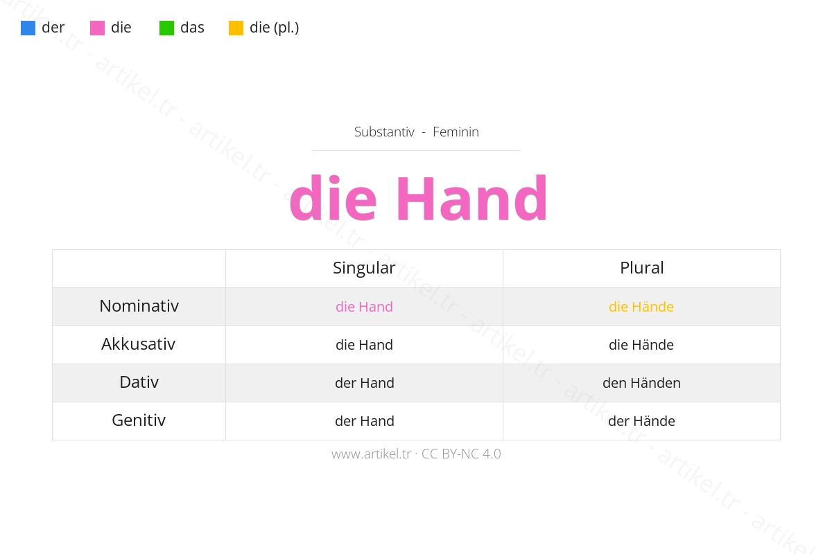 ¿Cuál es el artículo de Hand en alemán?