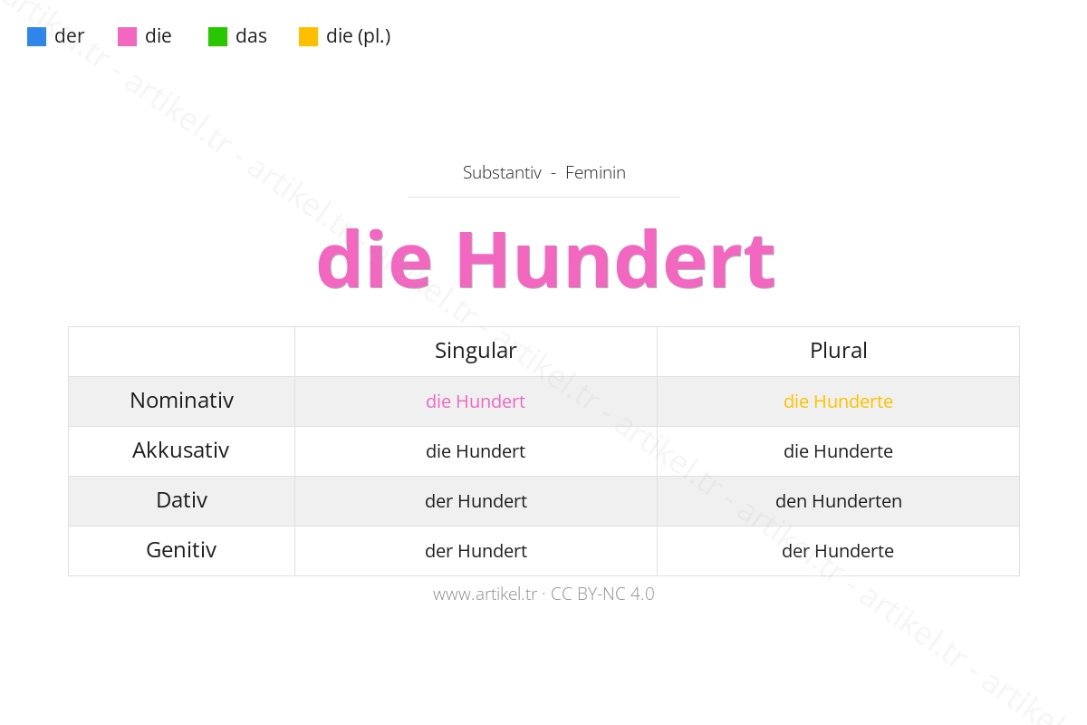 Welcher Artikel ist Hundert auf Deutsch?