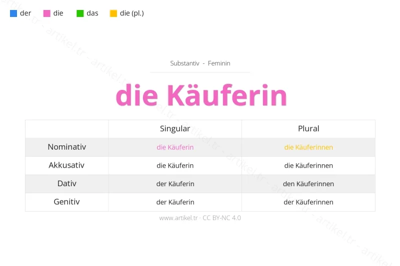Welcher Artikel ist Käuferin auf Deutsch?