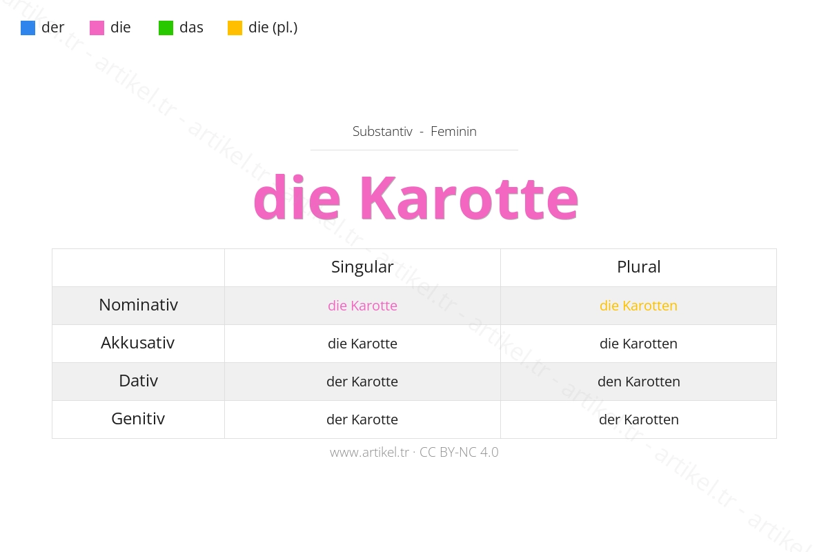 Welcher Artikel ist Karotte auf Deutsch?