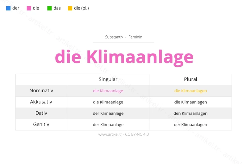 ما هي أداة التعريف لكلمة Klimaanlage بالألمانية؟