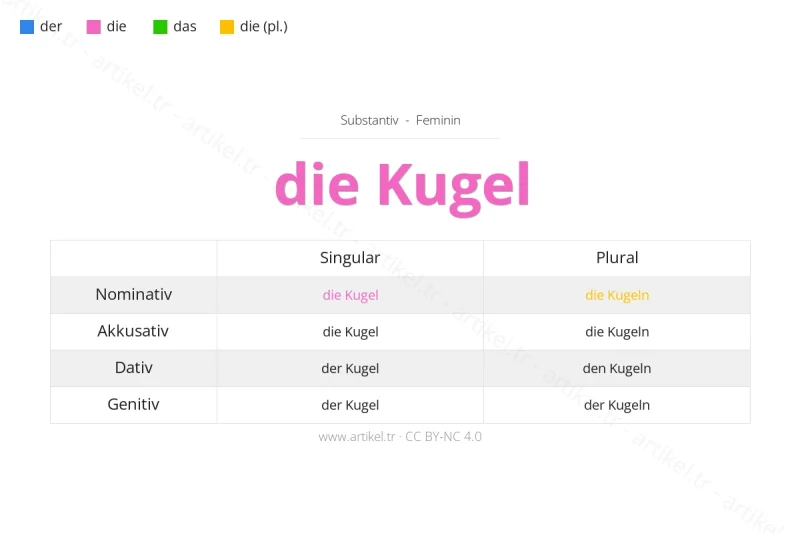 ما هي أداة التعريف لكلمة Kugel بالألمانية؟