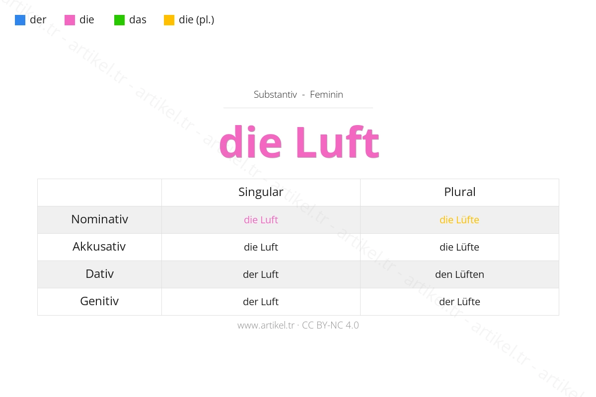 Welcher Artikel ist Luft auf Deutsch?