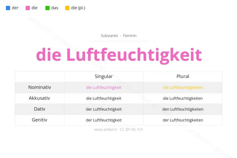 ما هي أداة التعريف لكلمة Luftfeuchtigkeit بالألمانية؟