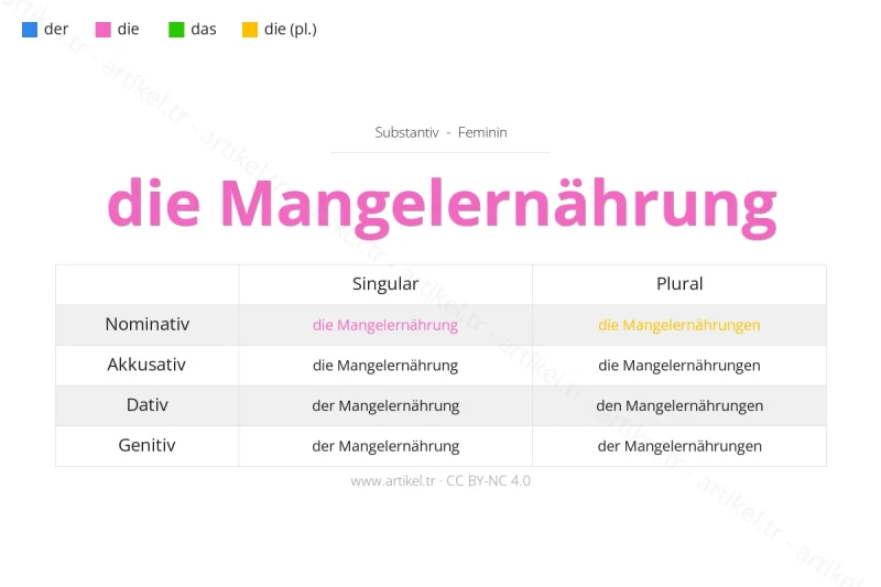ما هي أداة التعريف لكلمة Mangelernährung بالألمانية؟