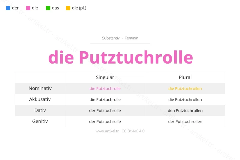 ما هي أداة التعريف لكلمة Putztuchrolle بالألمانية؟