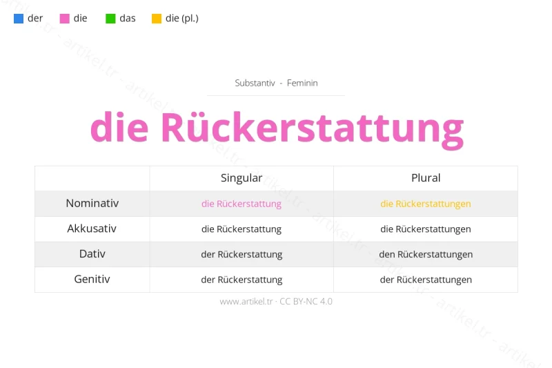 ما هي أداة التعريف لكلمة Rückerstattung بالألمانية؟