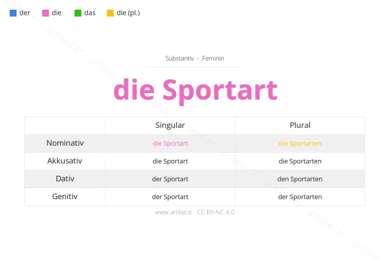 What is the Article of Sportart in German?