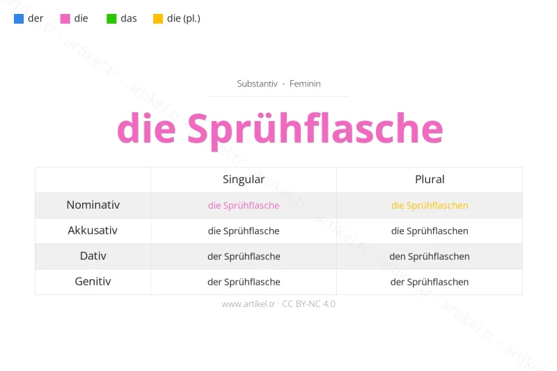 ما هي أداة التعريف لكلمة Sprühflasche بالألمانية؟