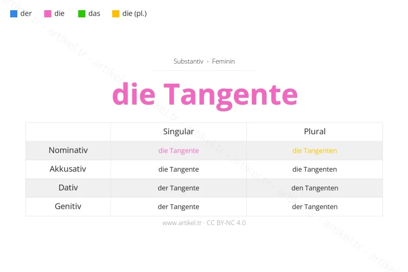 Welcher Artikel ist Tangente auf Deutsch?