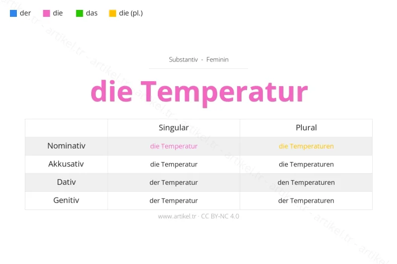 Welcher Artikel ist Temperatur auf Deutsch?