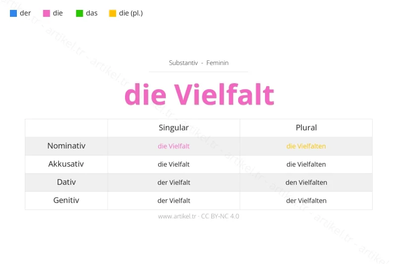 ما هي أداة التعريف لكلمة Vielfalt بالألمانية؟