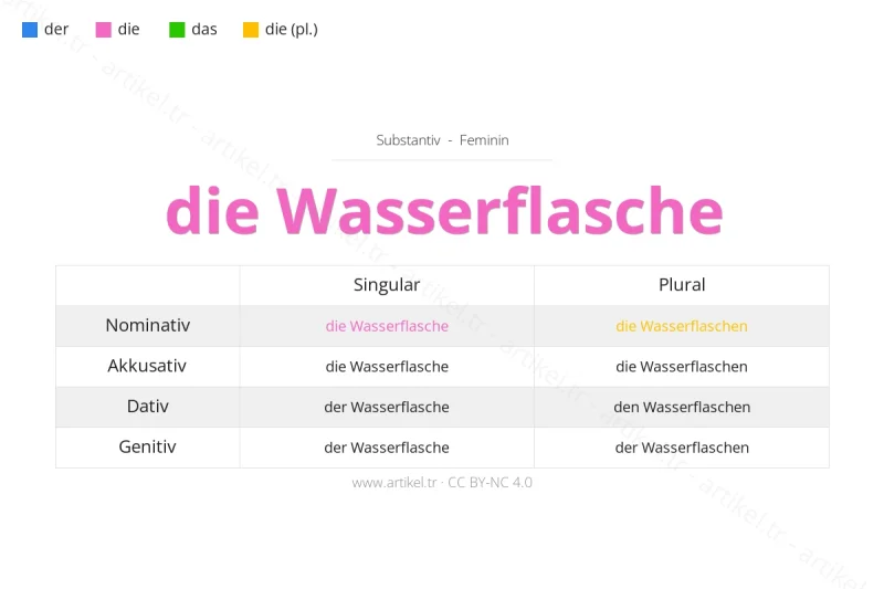 ما هي أداة التعريف لكلمة Wasserflasche بالألمانية؟