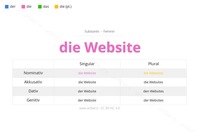 ما هي أداة التعريف لكلمة Website بالألمانية؟