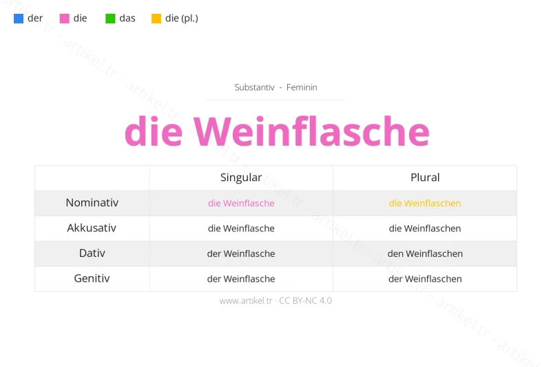 ما هي أداة التعريف لكلمة Weinflasche بالألمانية؟