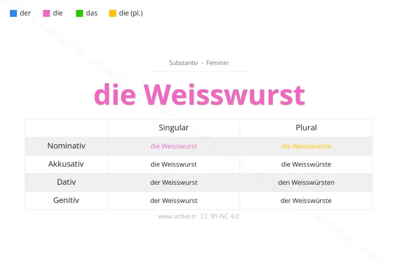 ما هي أداة التعريف لكلمة Weisswurst بالألمانية؟