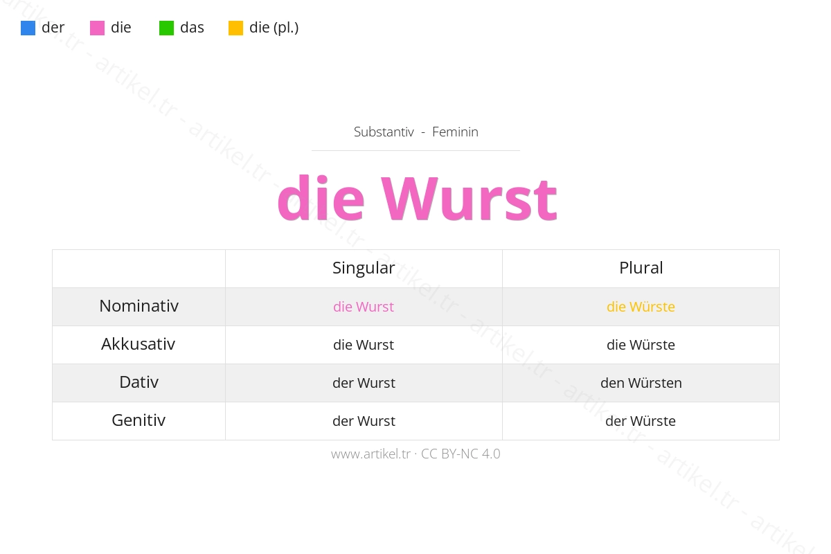 Wurst のドイツ語の冠詞は何ですか？